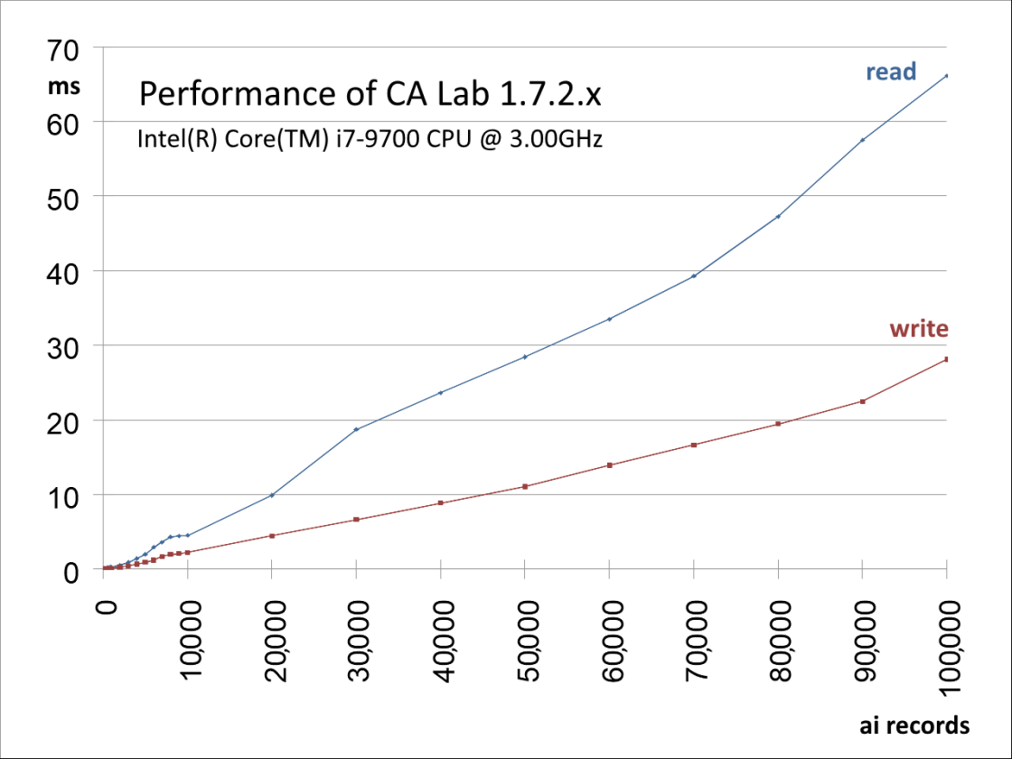 Performance Read Write CA Lab 1.7.2.x - enlarged view