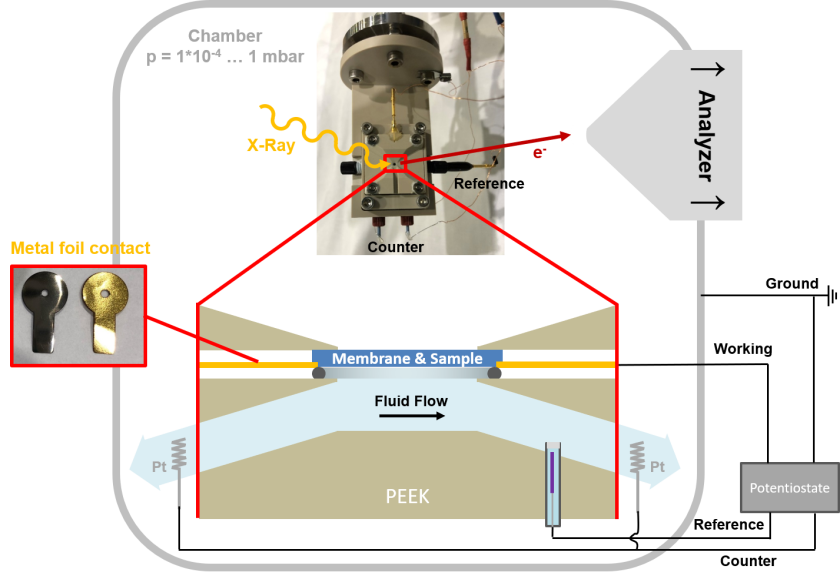 Micro-electrochemical flow cell - enlarged view