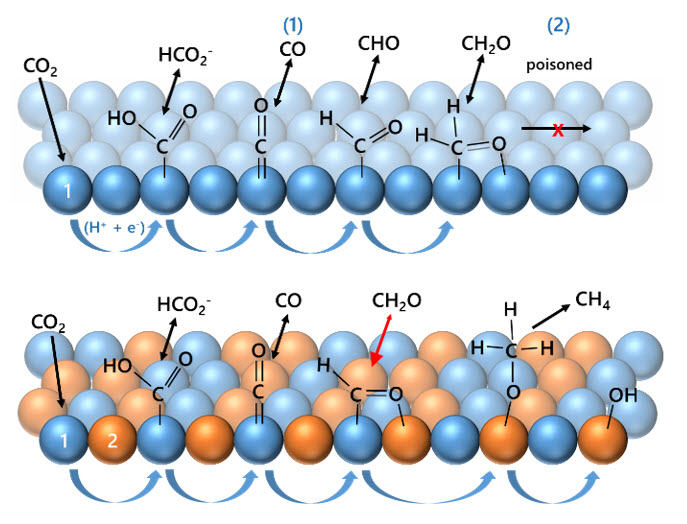Structure activity relationsship for bi-metallic catalysts