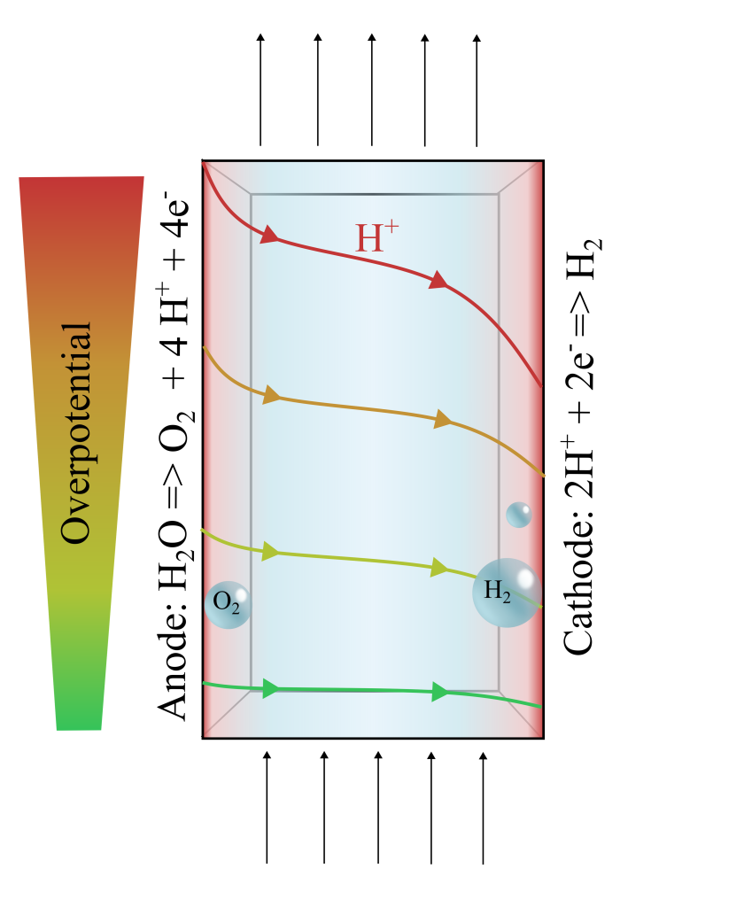 Insights into PEC device scaling limitations at near-neutral pH: In-situ measurement of voltage losses caused by electrolyte pH gradients