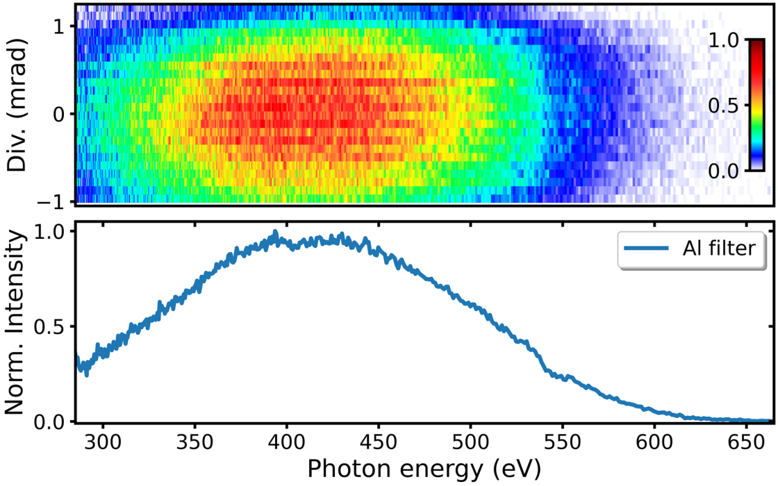 Spatially-resolved (top) and integrated (bottom) spectrum recorded following transmission through two aluminium thin-film metal filters. - enlarged view
