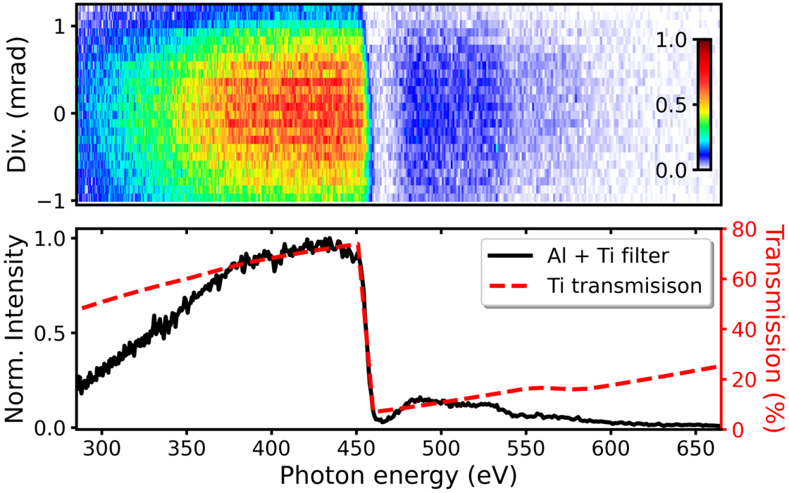 Spatially-resolved (top) and integrated (bottom) spectrum recorded following transmission through an aluminium and titanium thin-film metal filter. - enlarged view