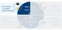 Pillar 2: Ink Design & Chemistry