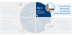 Pillar 3: Process Rationalization