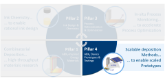 Pillar 4: Devices & Protypes