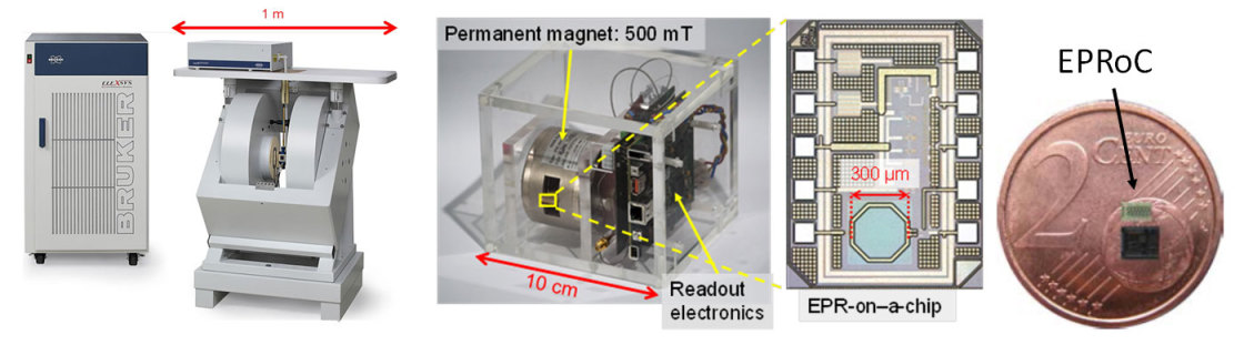 Figure 1 Conventional EPR spectrometer from Bruker (left) with its 1.5-ton electromagnet, as it has been used in spin radical research to date, and the prototype of a portable EPR-on-a-Chip spectrometer (center). The EPR chip, which is only 1 mm2 in - vergrößerte Ansicht