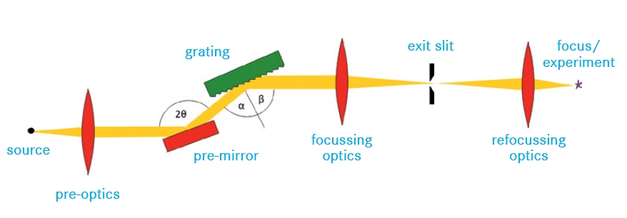 Optisches Design von Strahlrohren - vergrößerte Ansicht