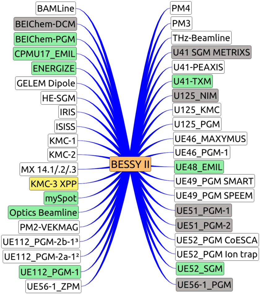 BESSYII-NeXus - vergrerte Ansicht
