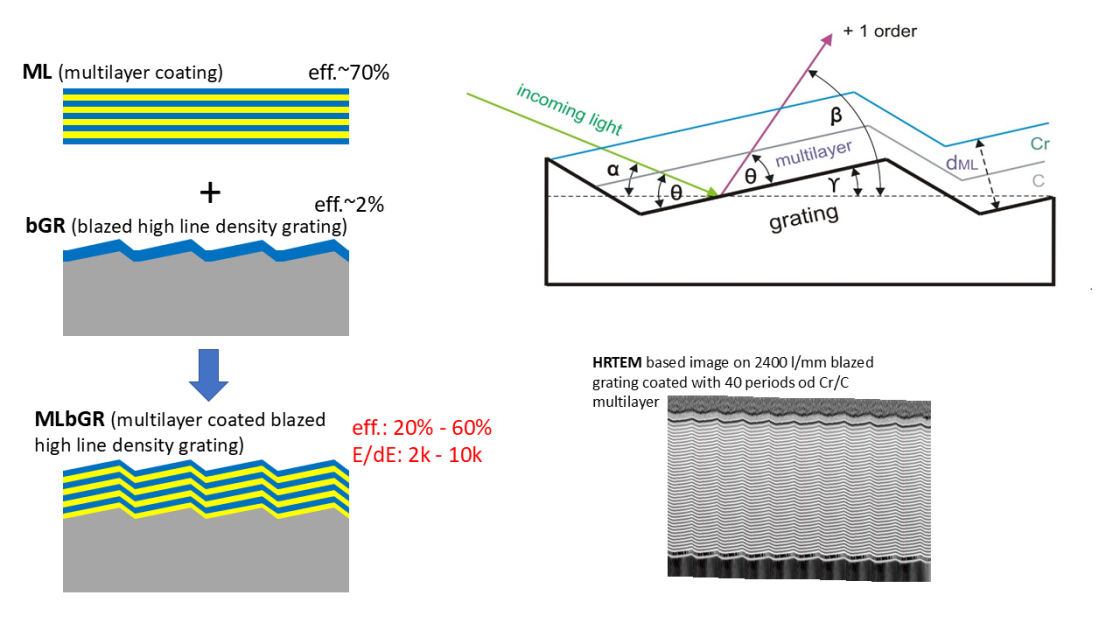 Grafik 1Multilayer-coated diffraction gratings