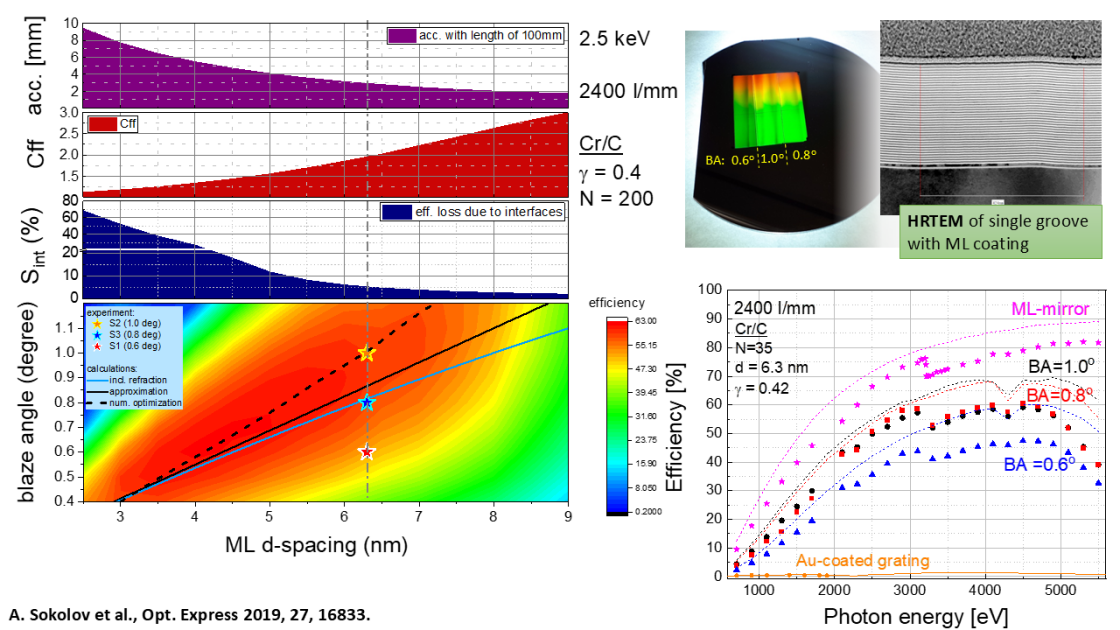slide 2 Multilayer-coated diffraction gratings