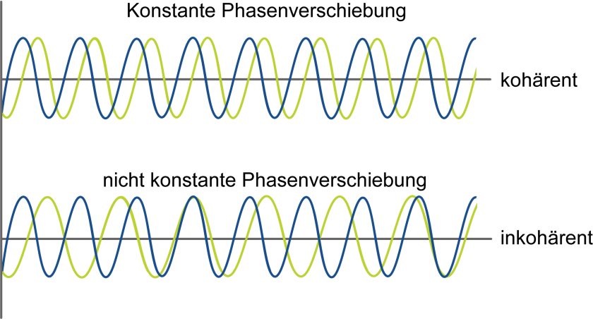 Kohrenz (ger) - vergrerte Ansicht