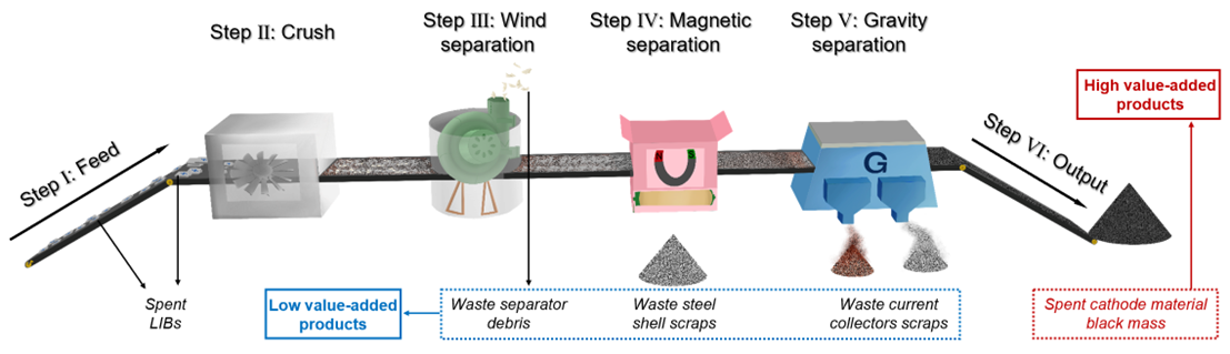 Battery Waste Treatment