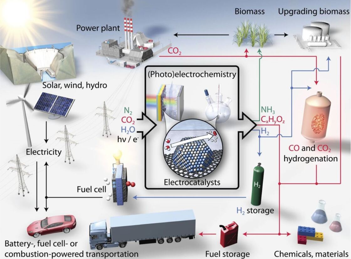 Sustainable Fuels Cycle