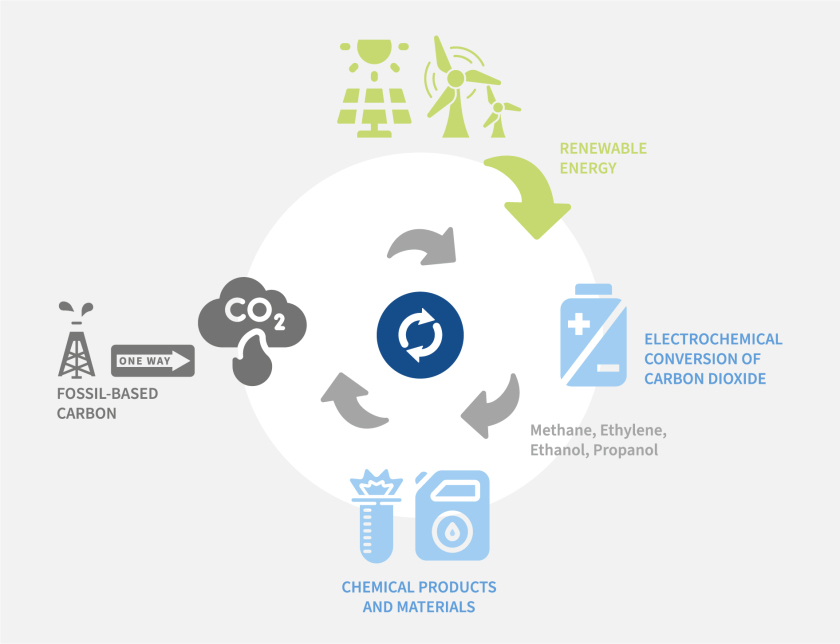 Tour Electrochemical conversion