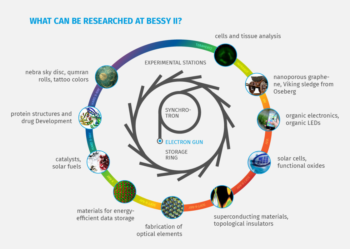 Overview chart of the research opportunities at BESSY II - enlarged view