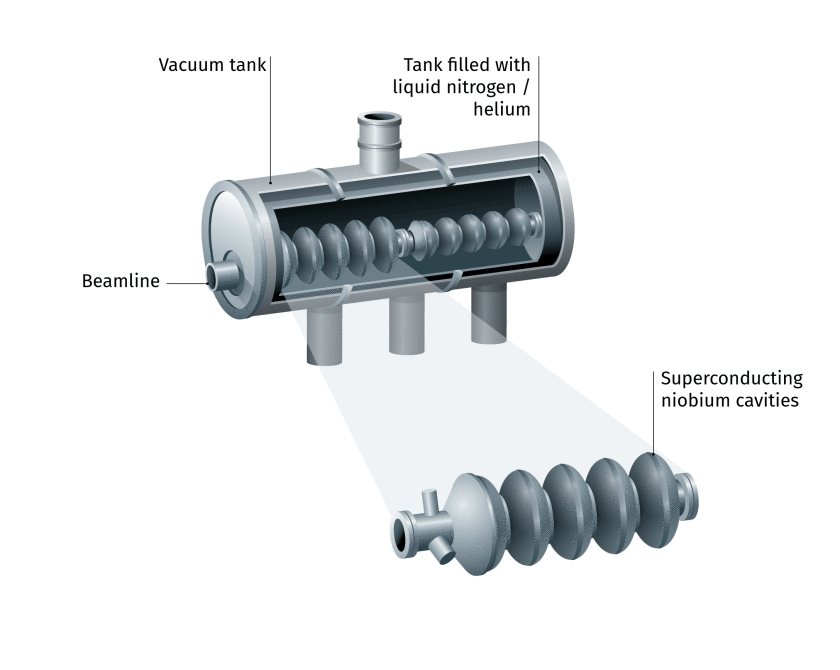 Graphic of a superconducting niobium cavity - enlarged view