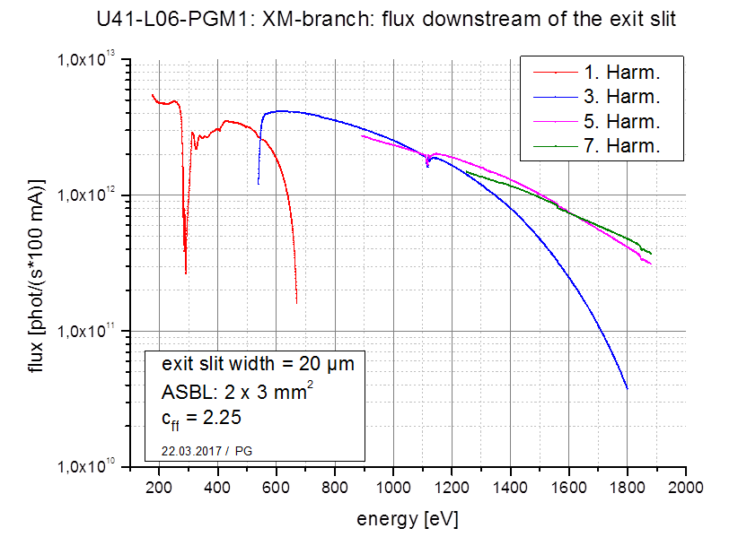 Measured flux curve 