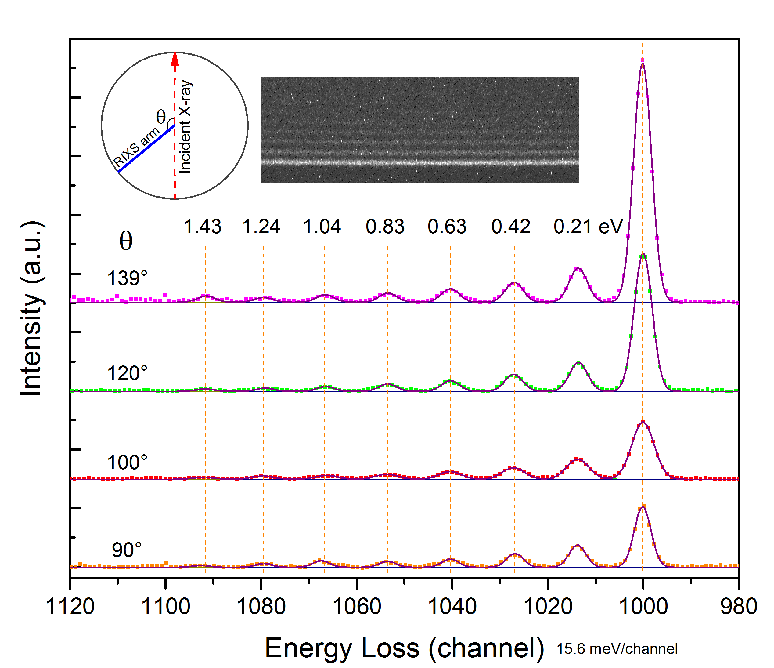 RIXS spectra of liquid acetone vibrations detected at the excitation energy of 531 eV and various θ angles. The intense peaks at the channel 1000 come from the elastic scattering, and the rest, equally-spaced peaks represent the vibrational excited final states in the electronic ground state. The RIXS resolution (combined with the beamline) at 531 eV is about 60 meV.