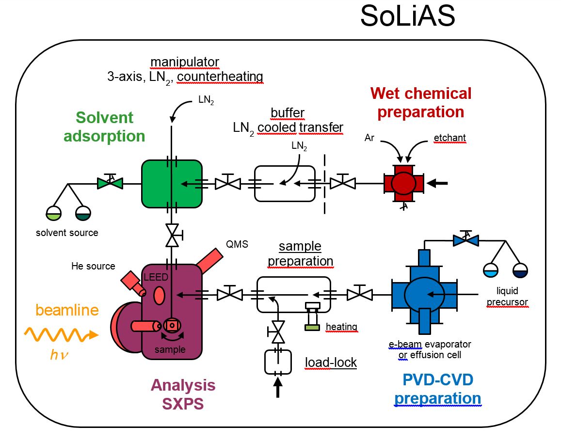 Figure 3. So-Li-AS endstation layout