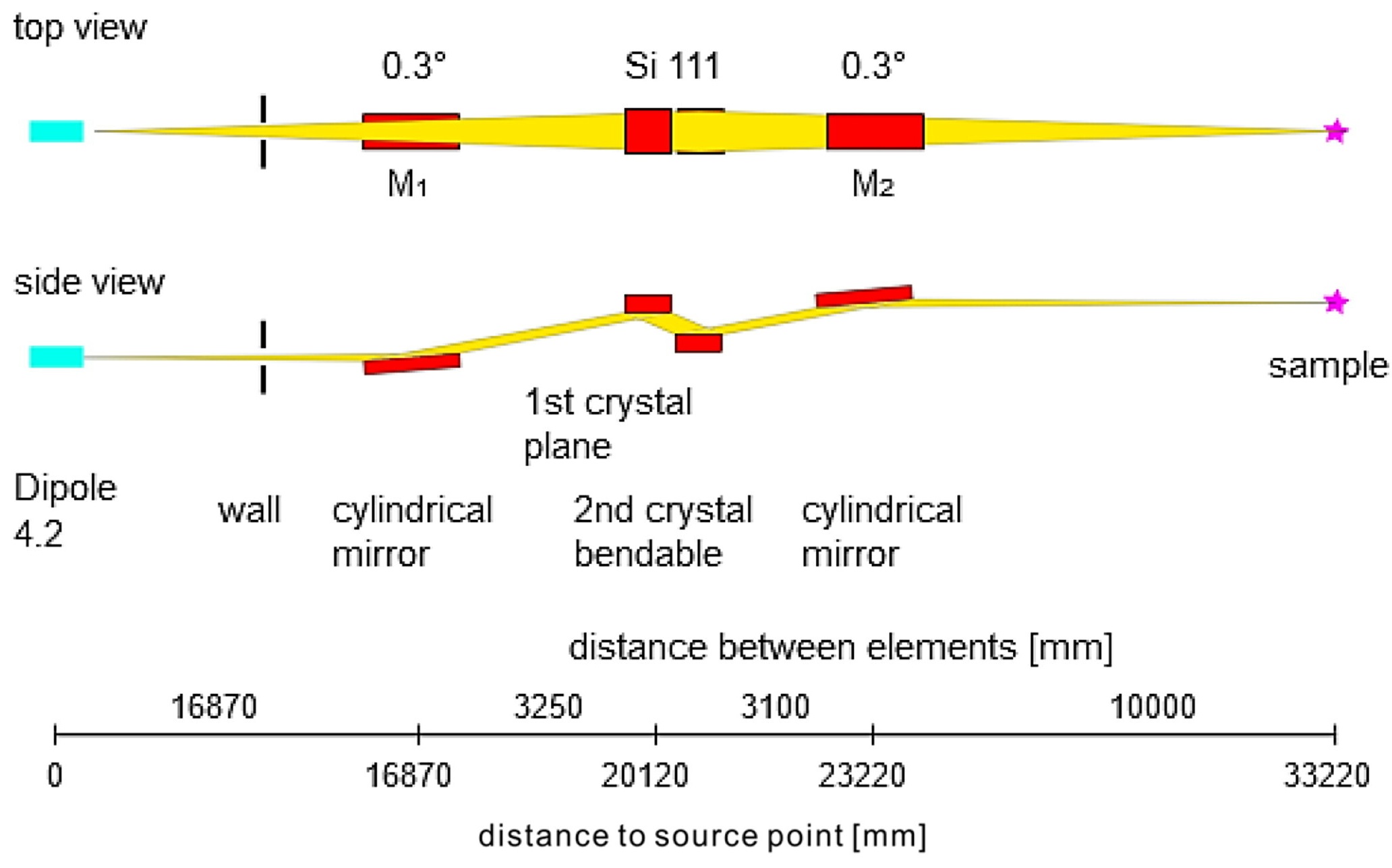 Optical layout of the future BElChem-DCM beamline: it is composed of two cylindrical mirrors (M1, M2) and a double crystal monochromator containing a Si(111) crystal pair.  The M1 mirror will collimate the white beam onto the first crystal of the DCM.  Horizontal focusing of the beam will be achieved by the second (bendable) crystal of the DCM. The M2 mirror will be used for vertical focusing of the beam and for directing it to the experimental position.