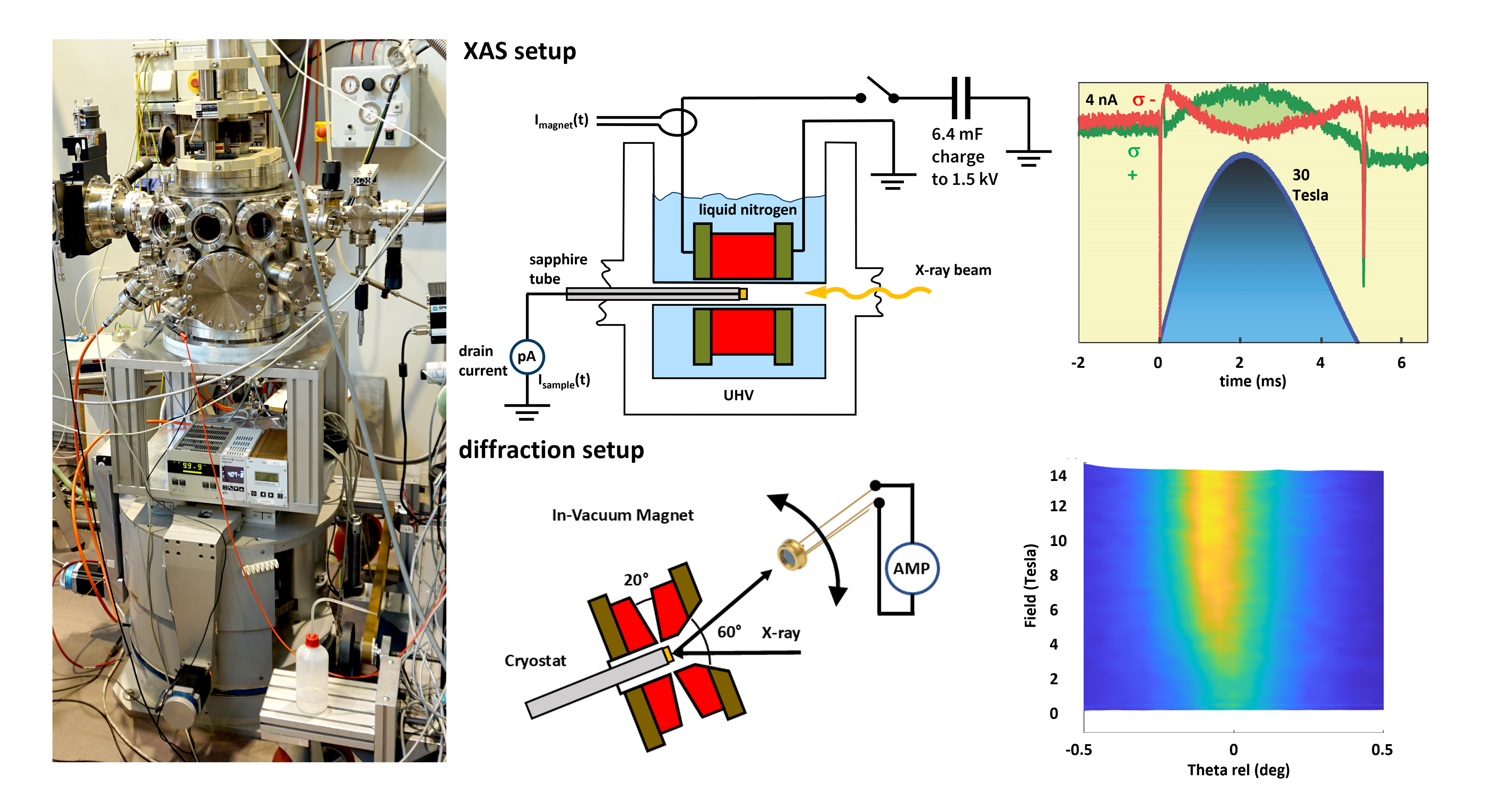 Pulsed Field setups and results