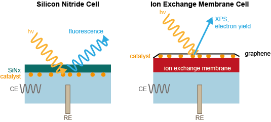 Fig. 3: Scheme of the different working electrode approaches in the EC cell <br><br><br>