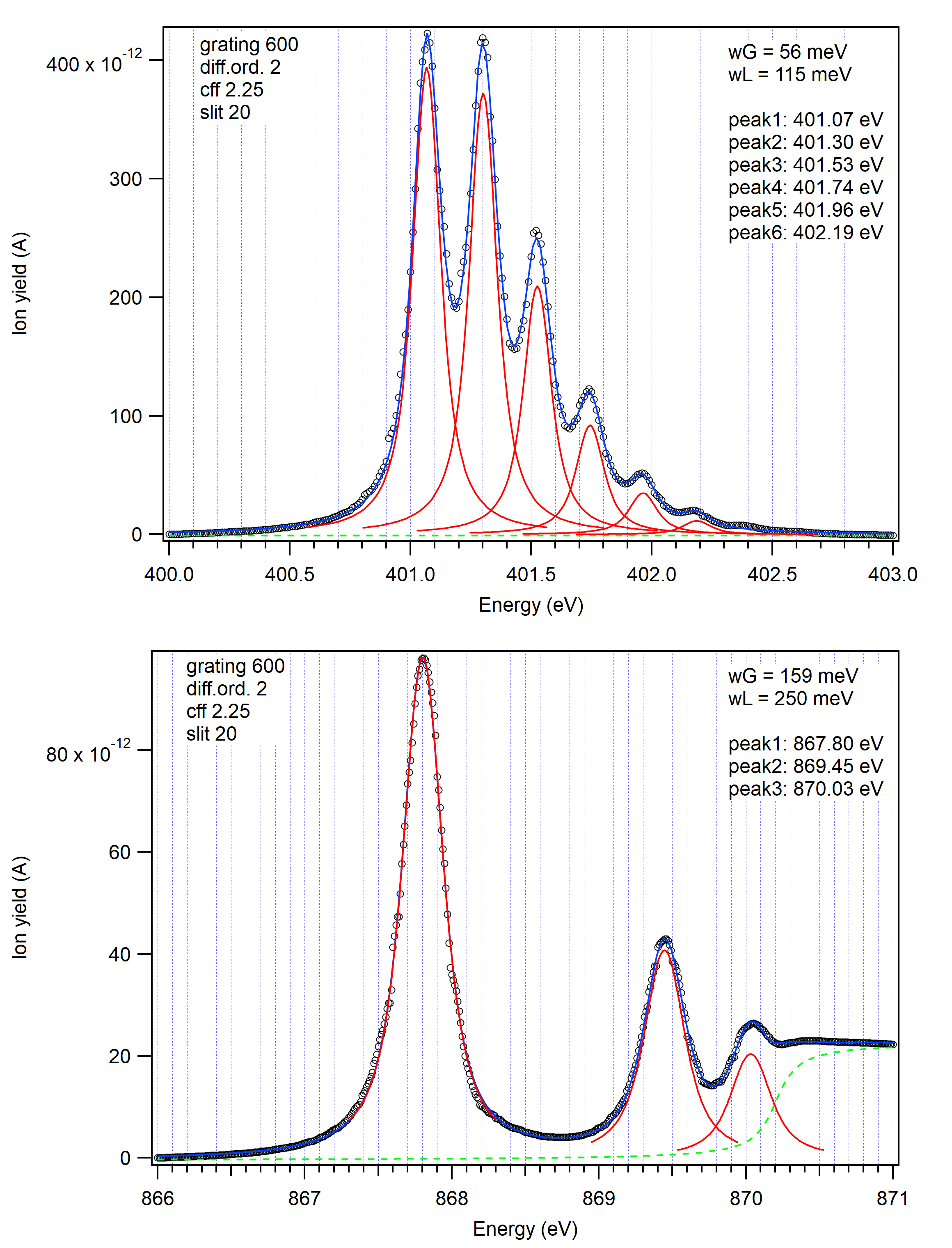 X-ray absorption spectra of N2 and Ne gas, indicating the beamline energy resolution.