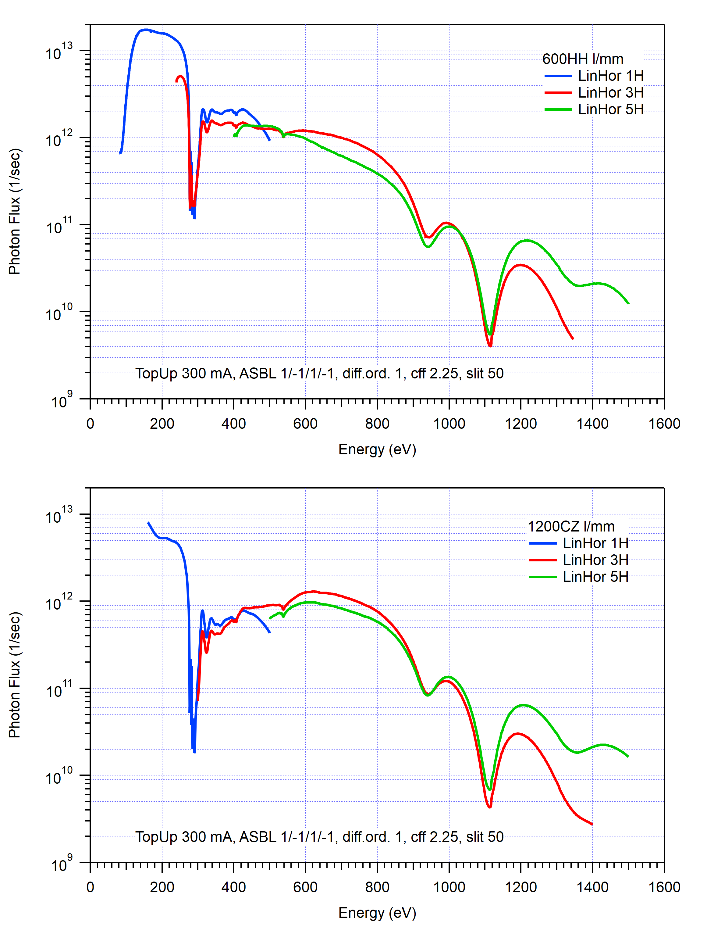 Beamline photon flux of two different gratings