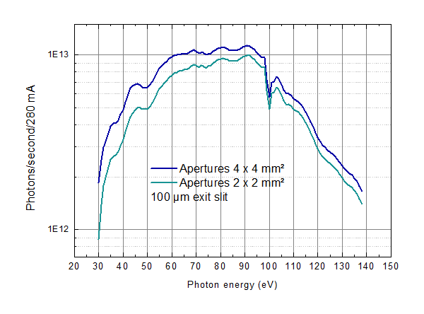 Photon flux (top-up operation). Data can be downloaded from the box at the right.