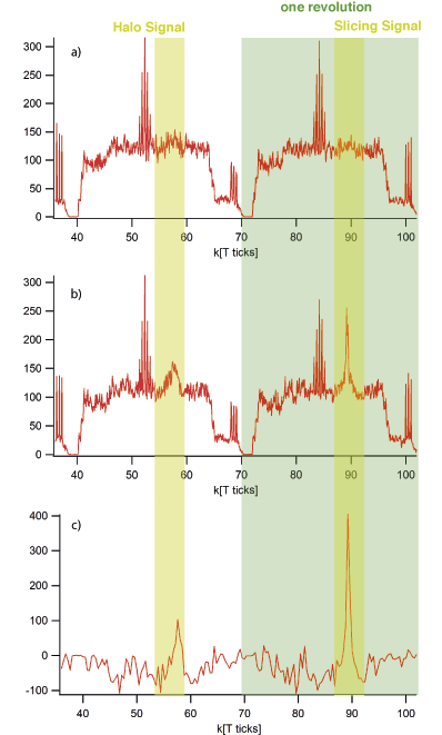 Sliced and unsliced raw data of Au 4f lines. a) Slicing off b) slicing on c) Difference of a) and b)