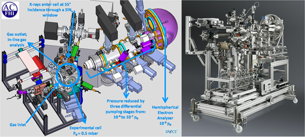 Fig. 1: Sketch demonstrating the main components of the AP-HE-XPS (left). Photo of the complete AP-HE-XPS endstation (right, courtesy of Specs GmbH, Berlin)