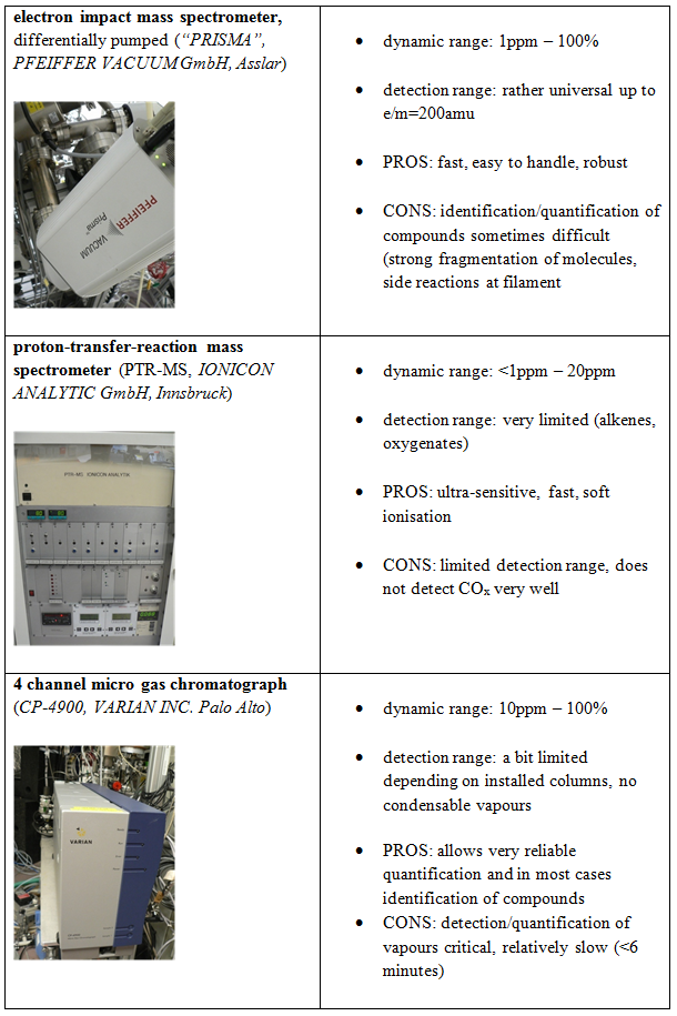 Table. 1: Gas analytics