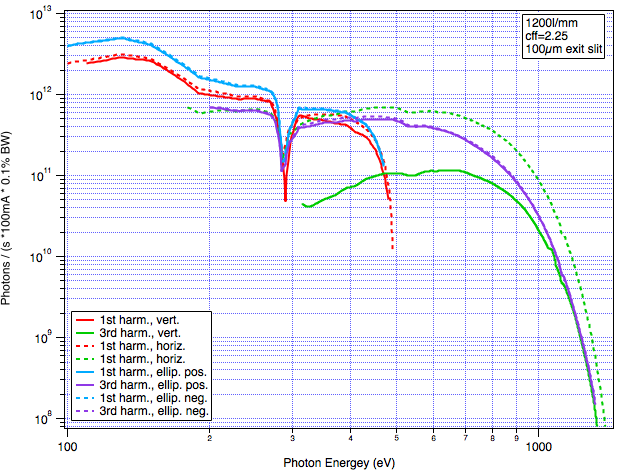 Flux curves for the 1200l/mm grating