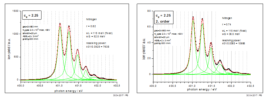 Measured energy resolution (Nitrogen-K-edge) for 1st and 2nd grating diffraction order 