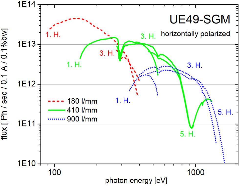 Experimentally recorded photon flux as a function of energy for different gratings and different harmonics of the undulator for horizontal polarized light.