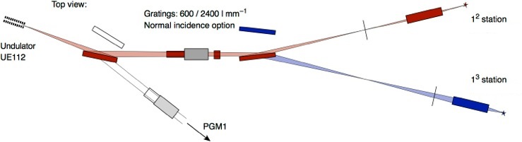 Figure 1. Optical design of the UE112 PGM-2a-1^2 beamline.