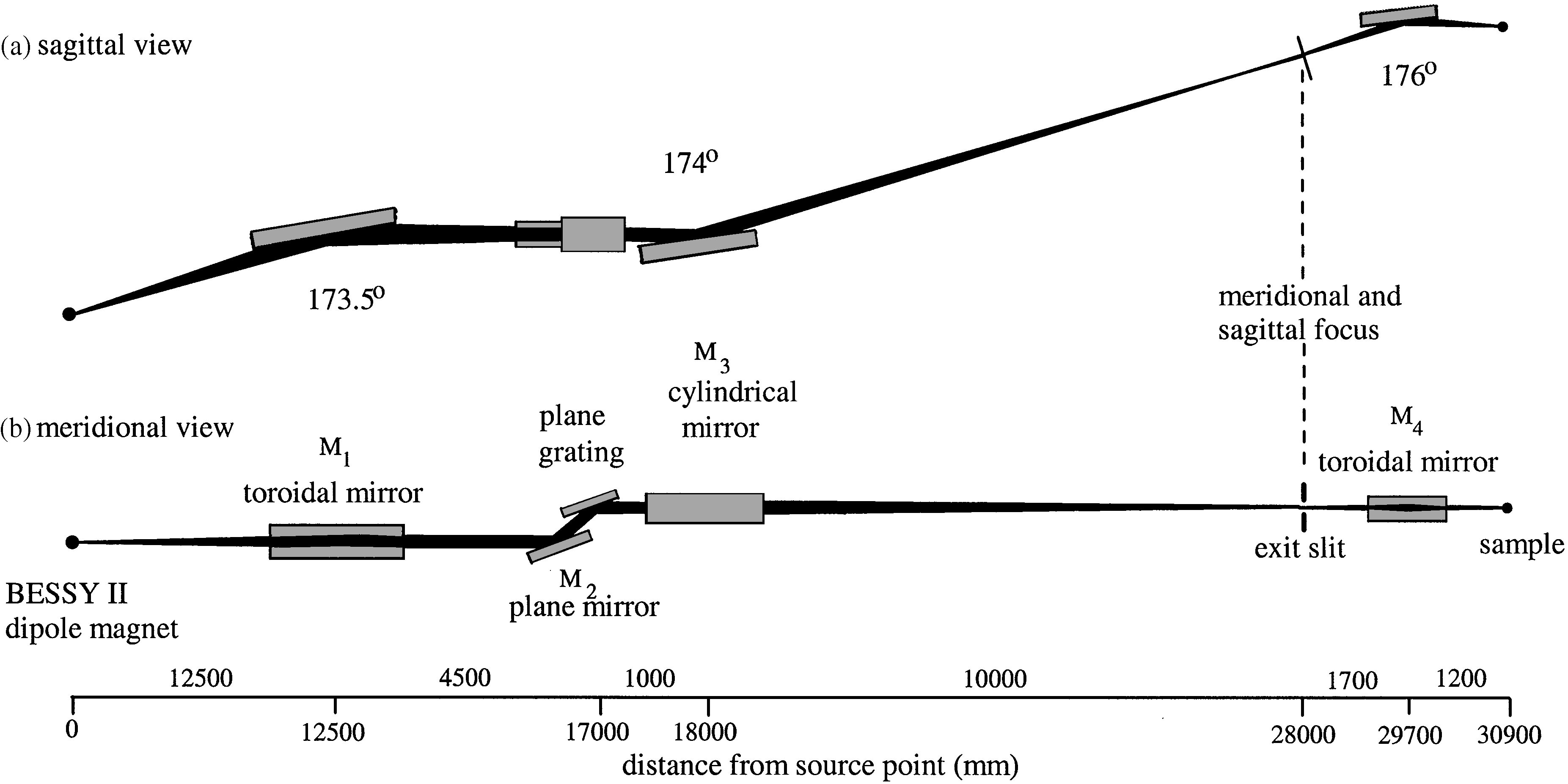 Optical layout of the GELEM dipole Beamline. [Gorovikov et al., Nucl. Instrum. Methods Phys. Res. A: Accel. Spectrom. Detect. Assoc. Equip. 467468 (2001) 565-568]