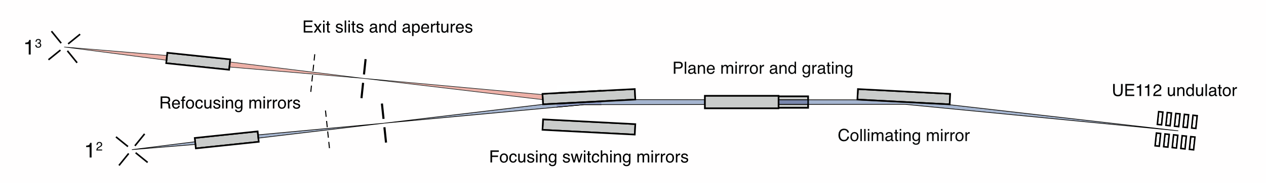 Optical layout of the beam-line (top view)
