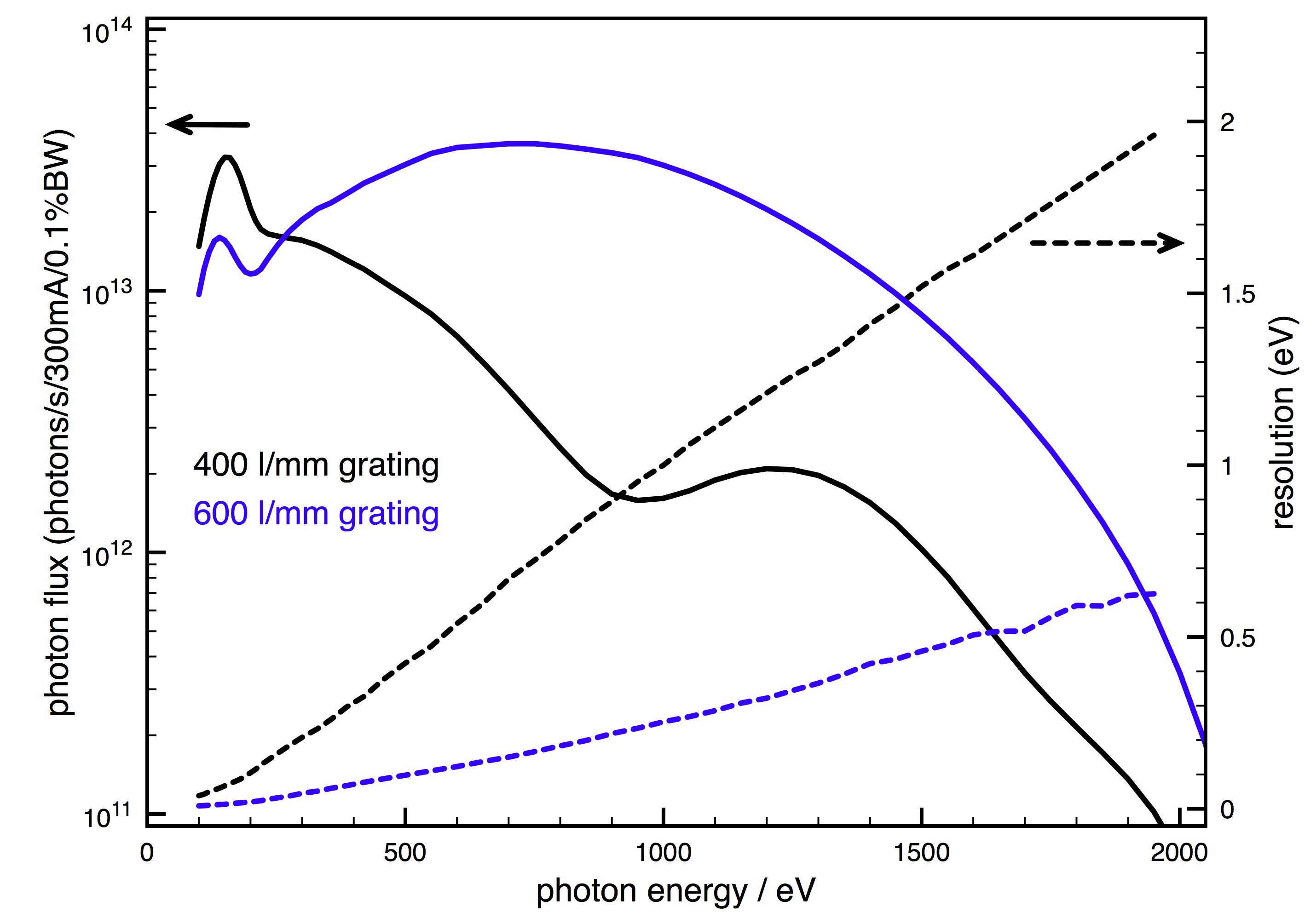 Expected performance (photon flux and spectral resolution, respectively) of the future BElChem-PGM beamline as obtained by ray tracing