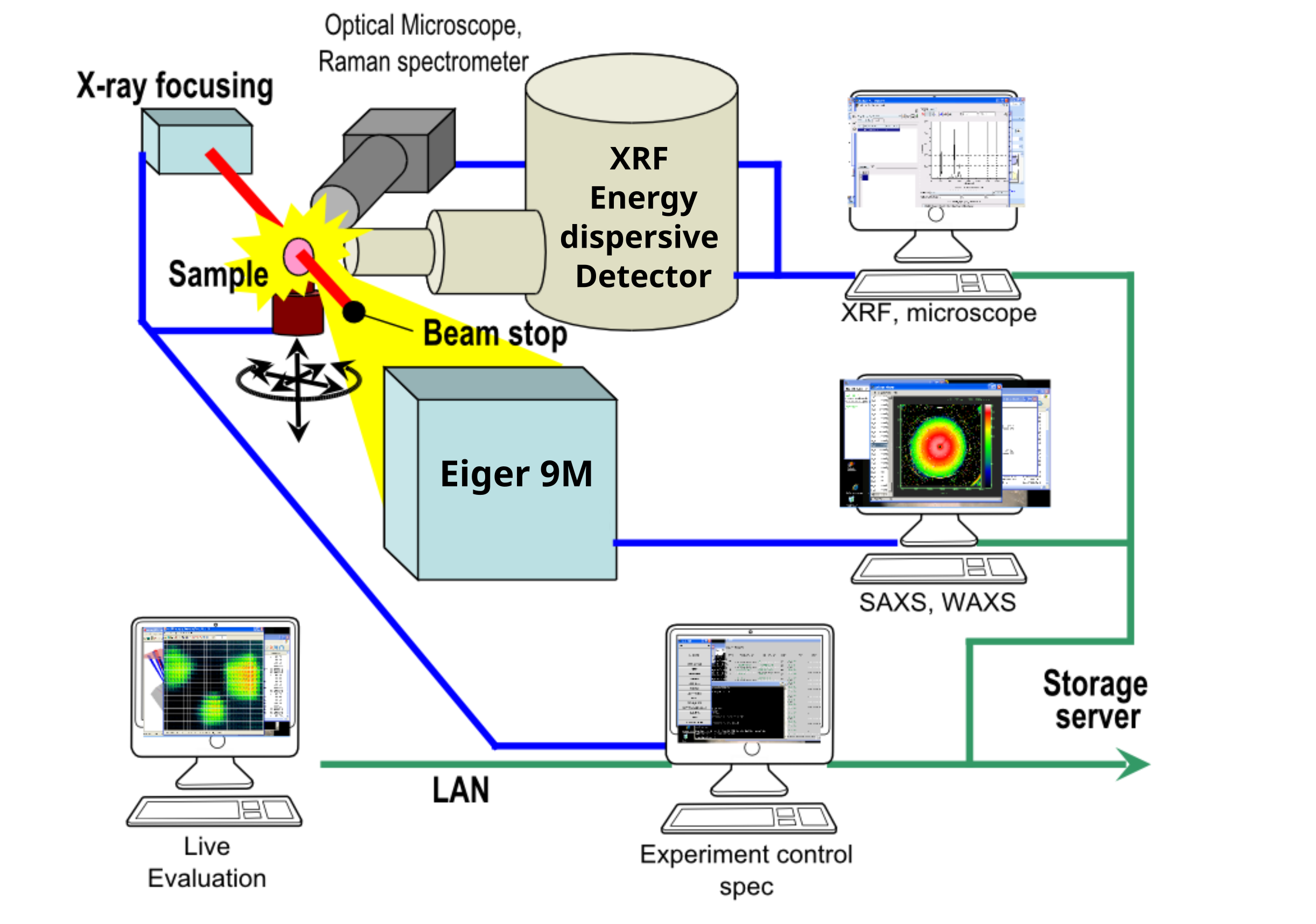 Data acquisition schematic for the mapping experiment. All the detectors are simultaneously evaluated and the data can be imediately evaluated for the better planning of the next steps.