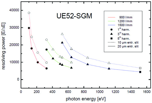 Resolving power of UE52-SGM versus photon energy as covered by the 1<sup>st</sup>, 3<sup>rd</sup> and 5<sup>th</sup> undulator harmonics<br> for the three gratings of the monochromator and for two representative settings of the exit slit (10 and 20 µm).