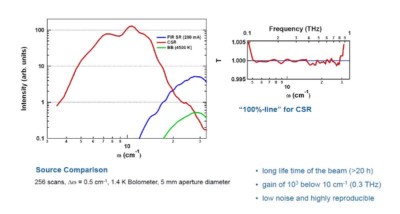 Comparison of the coherent synchrotron radiation (CSR) in the 'low alpha' mode with the conventional synchrotron radiation and the radiation from a Globar in the THz spectral range.