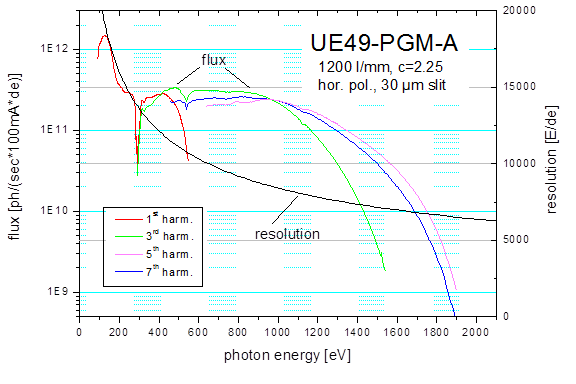 Photon flux and resolution for Lin. Hor. light