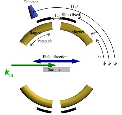 Magnet angles and slits to estimate possible x-ray scattering geometries (courtesy A. Frano).