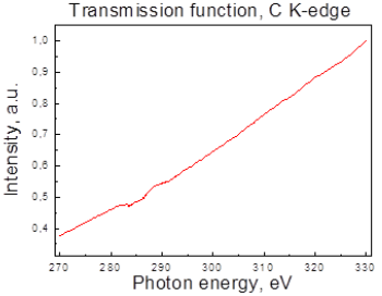 Fig.3 Dependence of the direct beam intensity on the photon energy  (transmission function) around C K-edge