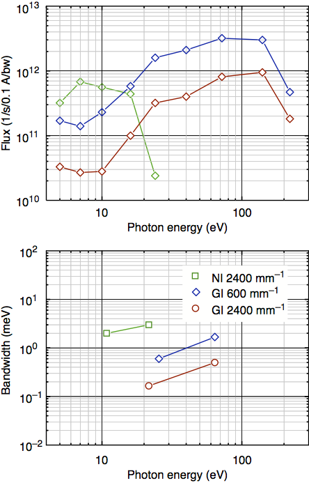 Flux and bandwidth with various gratings