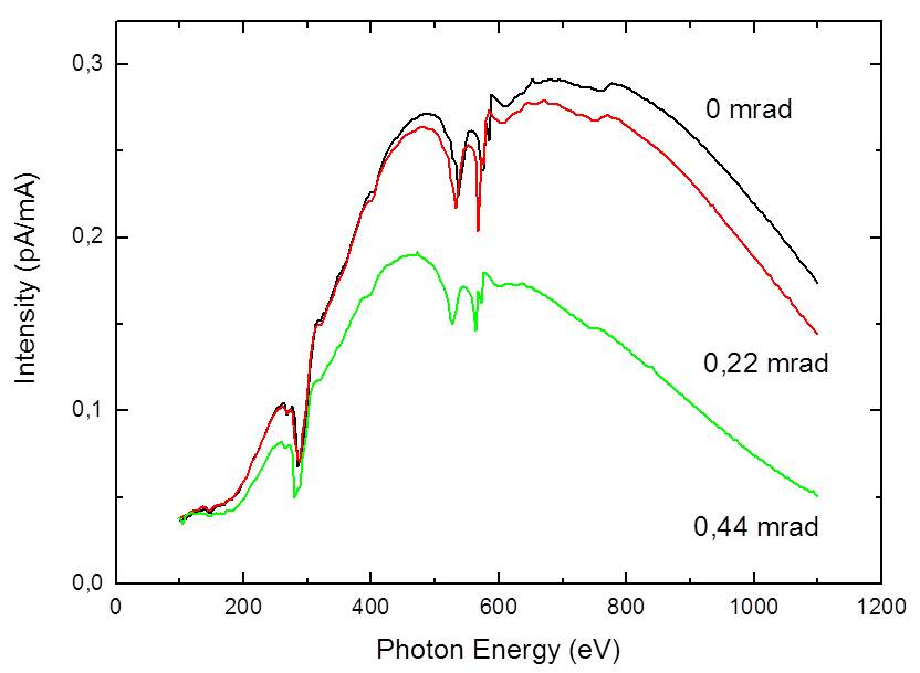 Electron-Yield on Au for different degrees of ellipticity