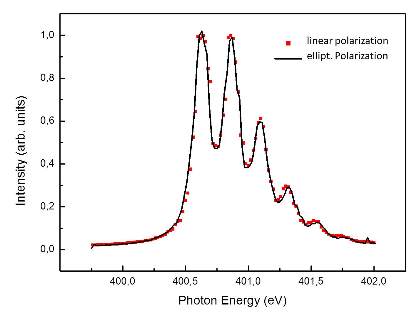 Energy resolution @ 400 eV