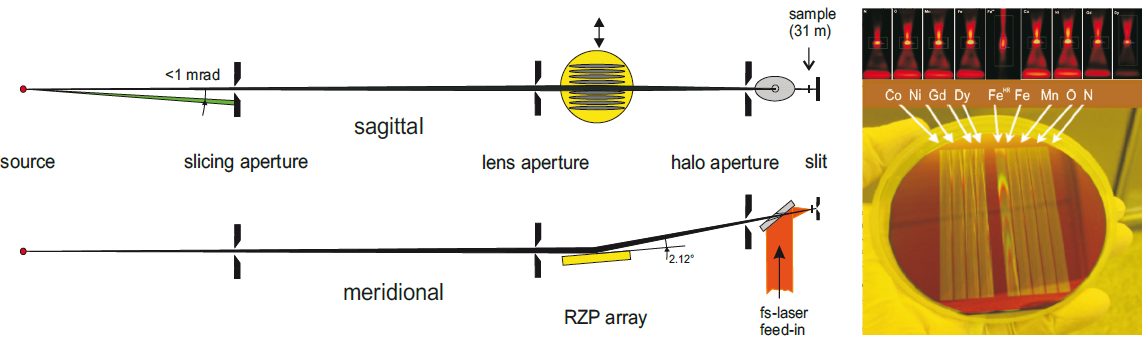 Optical layout (left) of the high transmission (T ~ 0.2) ZPM beamline after the upgrade in 2012. In order to select a certain lens (image) and energy range, the optical element (RZP array, yellow) is moved perpendicular to the optical axis driven by a stepping motor. A special laser feed-in (orange) is an inherent part of the approach enabling pump-probe experiments with variable pump wavelength from UV to FIR at large numerical aperture. The red images above the right picture show the intensity distributions in the focus after each lens.