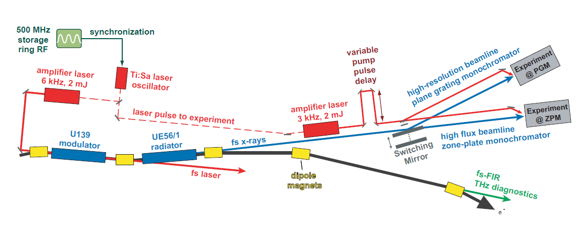 Schematic layout of the full optical pump-soft-x-ray probe setup at the FemtoSpeX facility after the laser (red boxes) and repetition rate upgrade. The horizontal dimension of the setup is ca. 50 m. 
